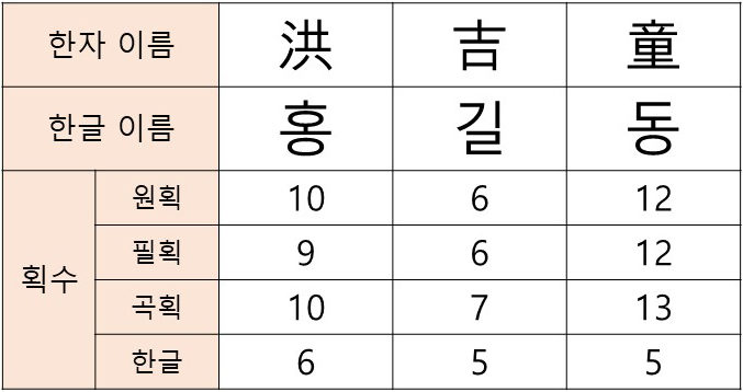 cd1295c7bf19b199538c98491e209a38_홍길동 이름획수.jpg